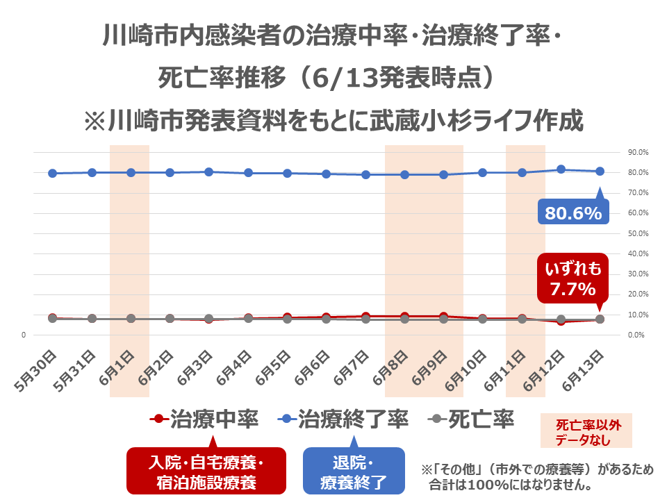 川崎市内感染者の治療中率・治療終了率・死亡率推移