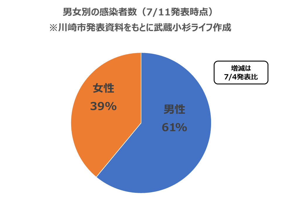 感染者数の男女比