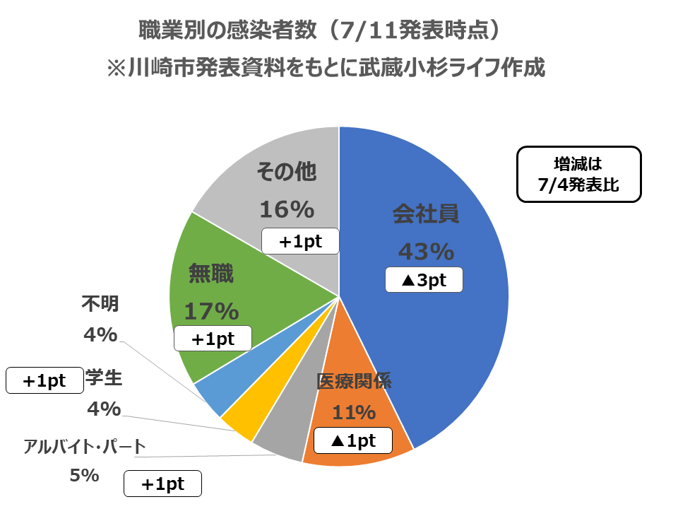 職業別の感染者数