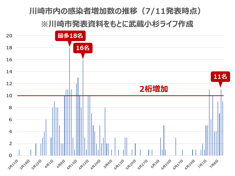 川崎市内の感染者増加数の推移