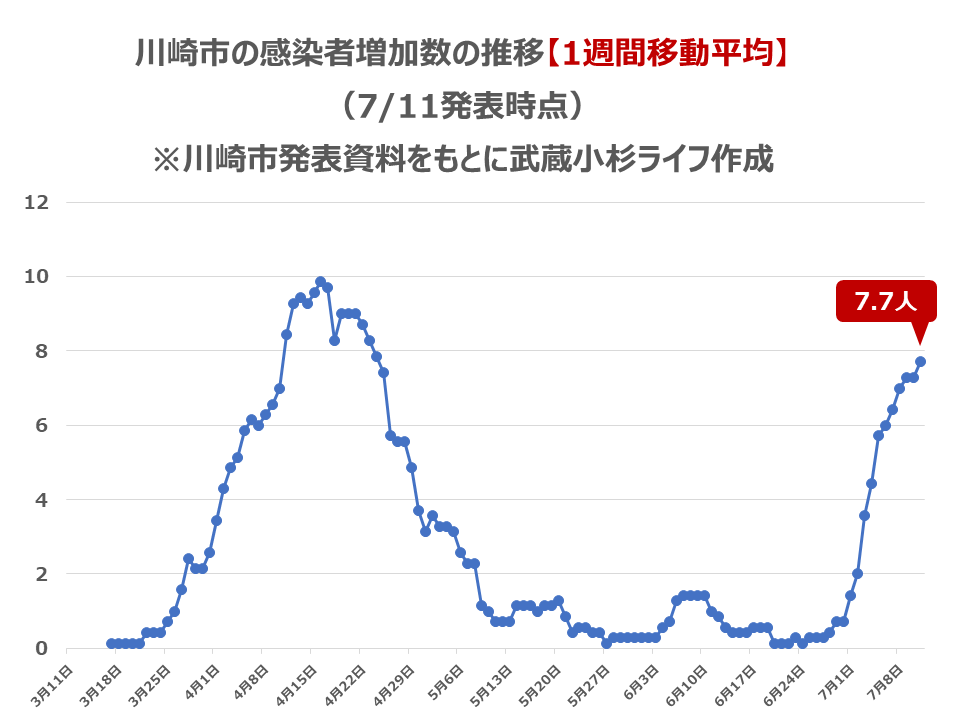 川崎市の感染者数の推移【1週間移動平均】