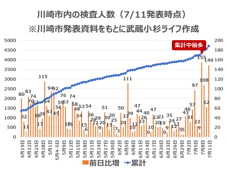 川崎市内の検査人数