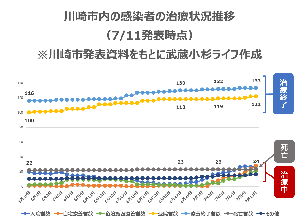 川崎市内の死亡者数・退院者数・自宅療養者数