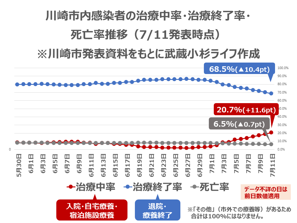 川崎市内感染者の治療中率・治療終了率・死亡率推移