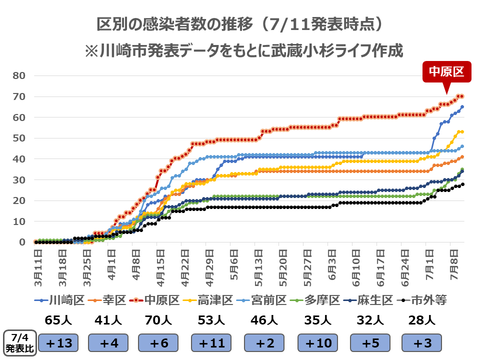 区別の感染者数の推移