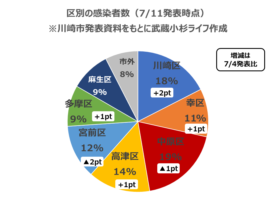 区別の感染者数