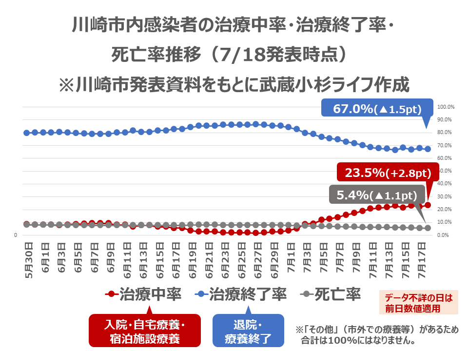 川崎市内感染者の治療中率・治療終了率・死亡率推移