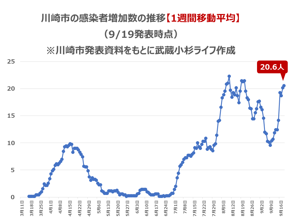 川崎市の感染者数の推移【1週間移動平均】