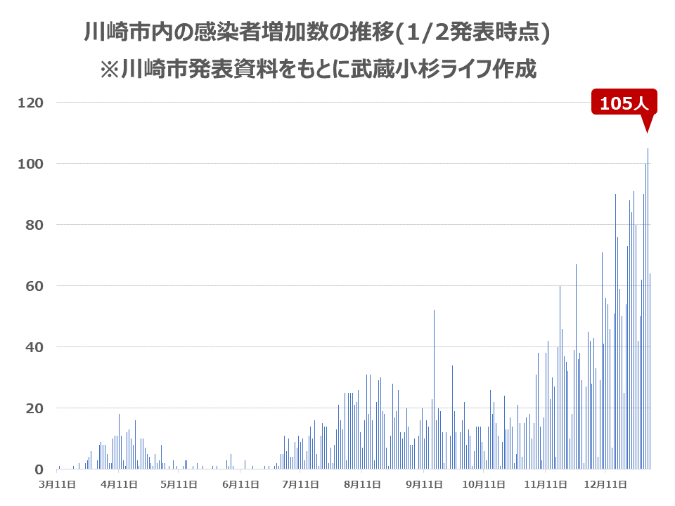 川崎市内の感染者増加数の推移