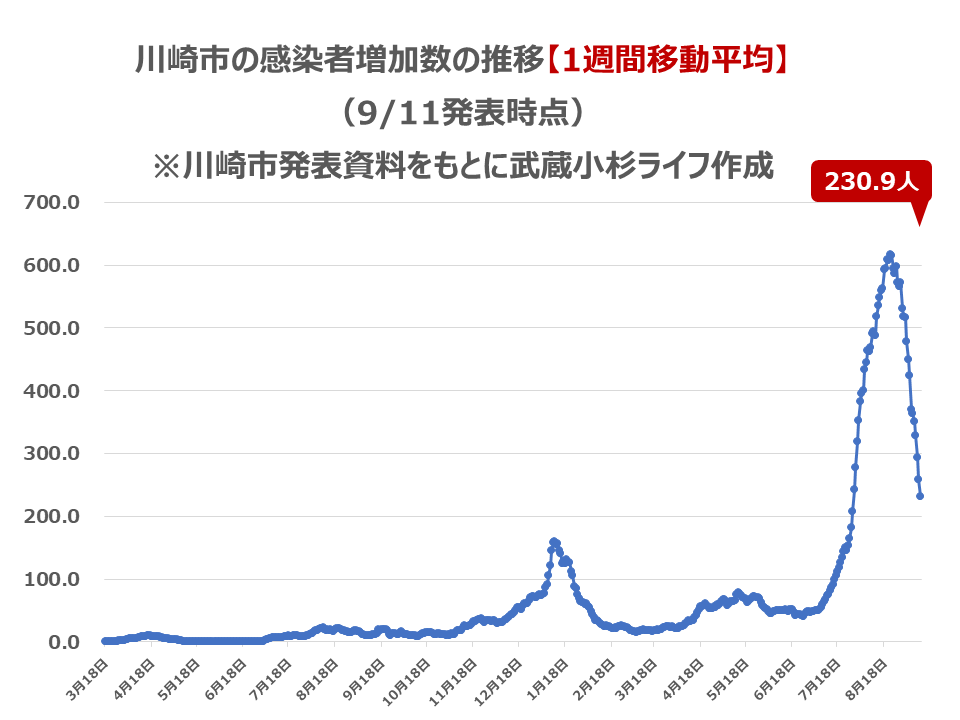川崎市の感染者数の推移【1週間移動平均】