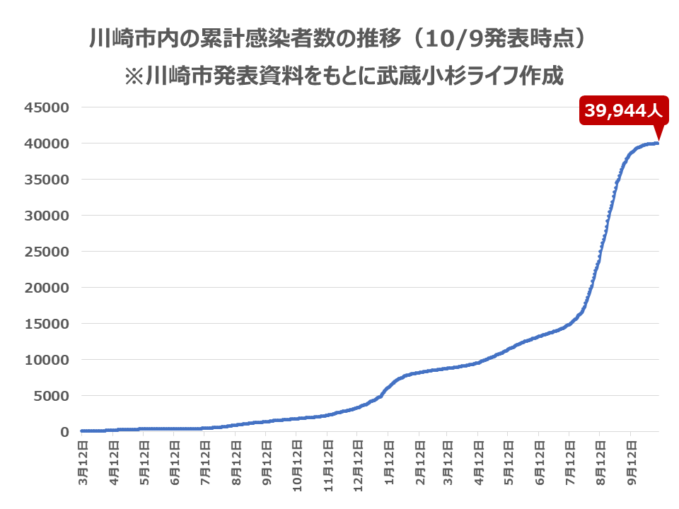 川崎市内の感染者数の推移