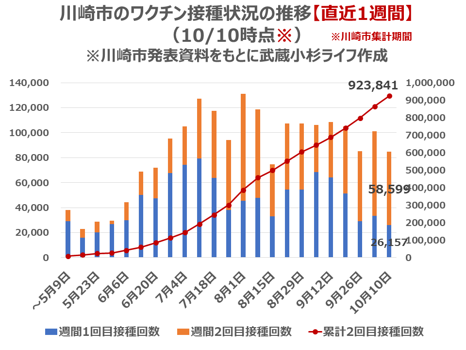 川崎市のワクチン接種状況の推移