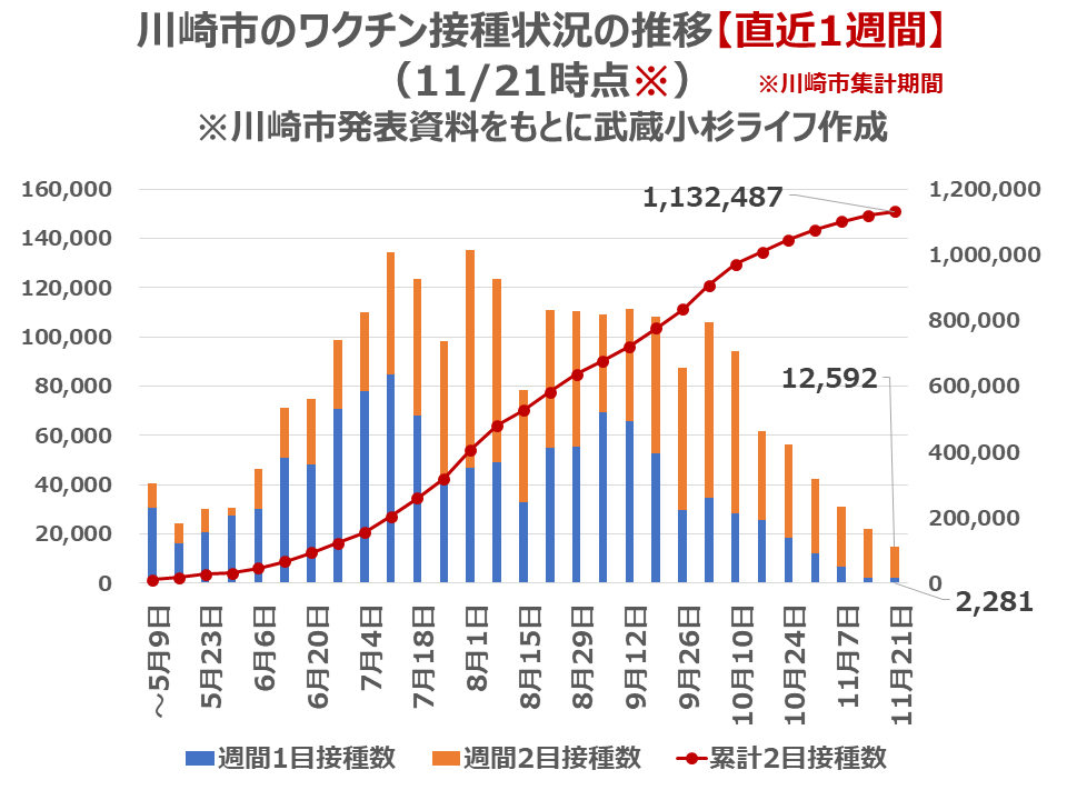 川崎市のワクチン接種状況の推移