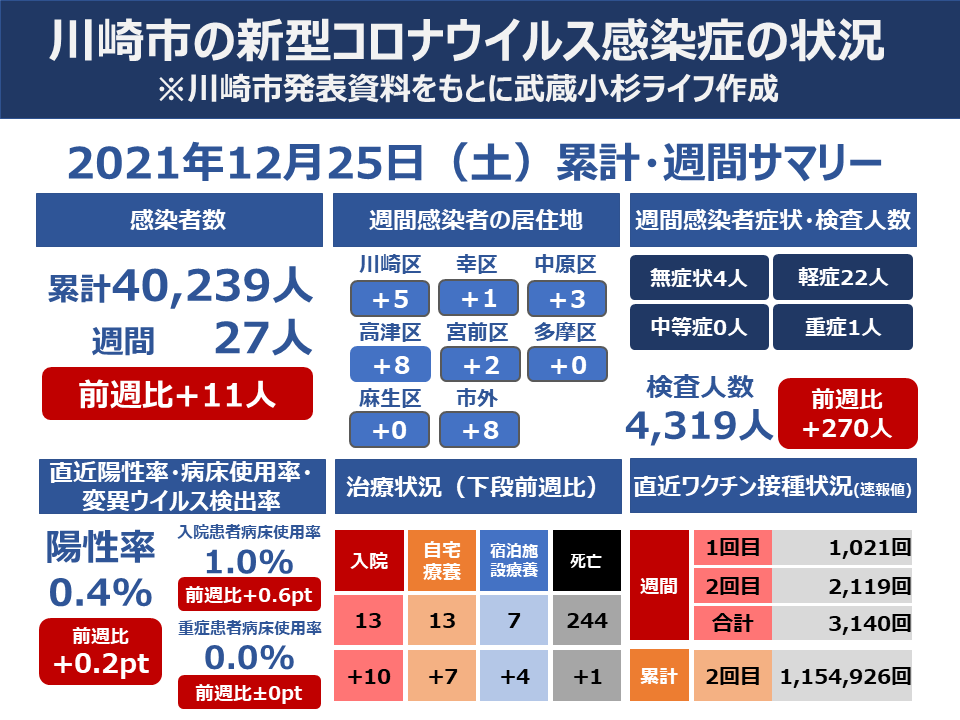 週間サマリー