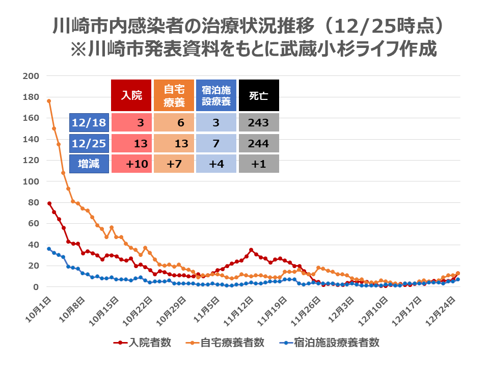 川崎市内の死亡者数・退院者数・自宅療養者数