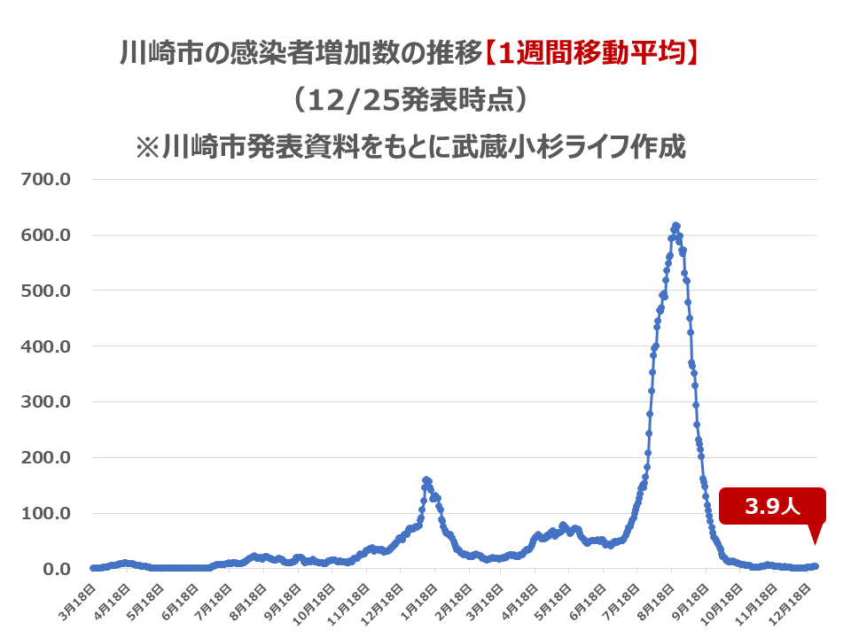 川崎市の感染者数の推移【1週間移動平均】