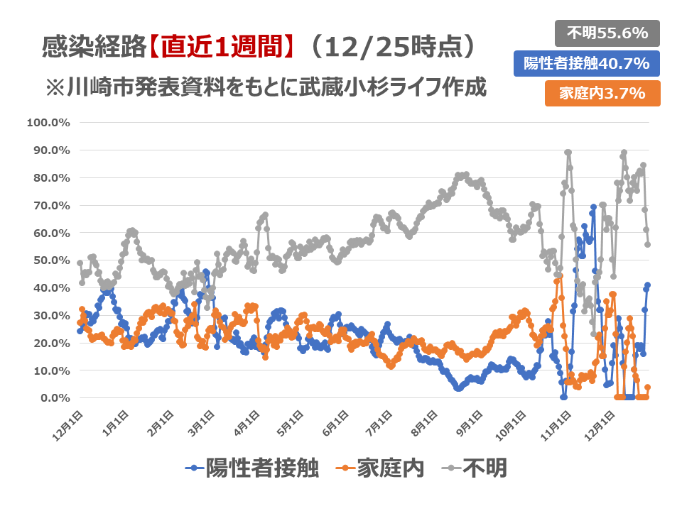 感染経路の1週間移動平均データ