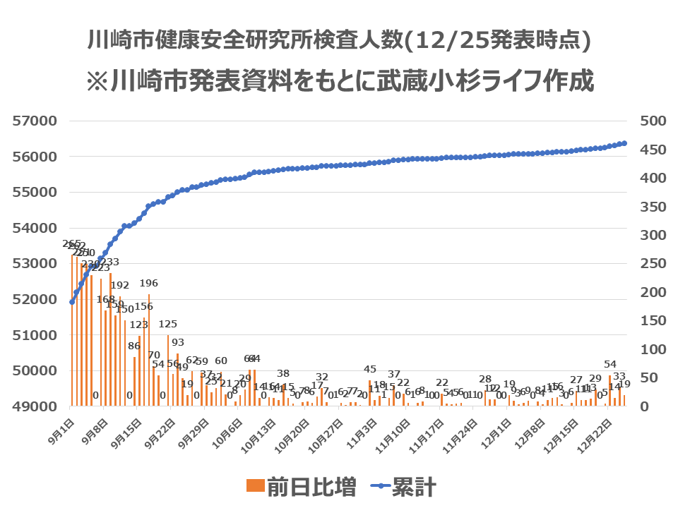 川崎市内の検査人数