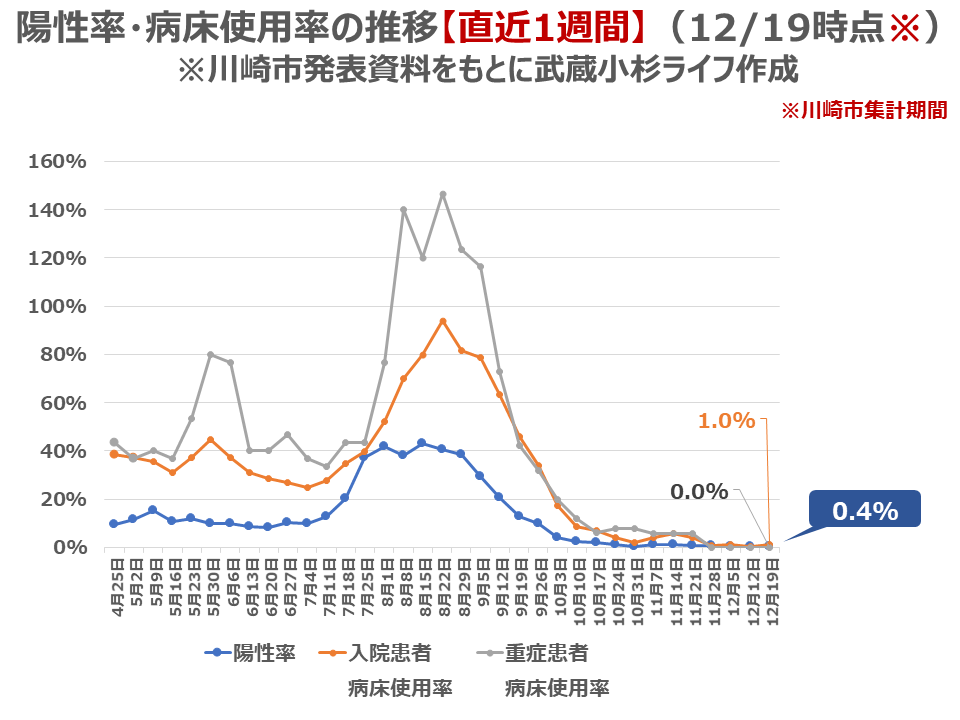 直近1週間の陽性率