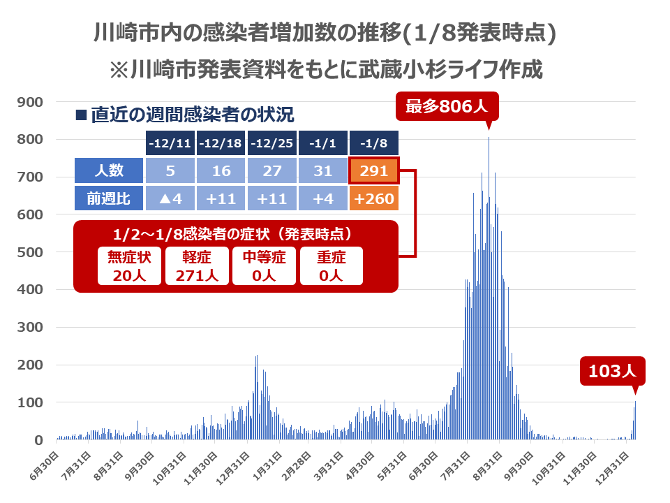 川崎市内の感染者増加数の推移