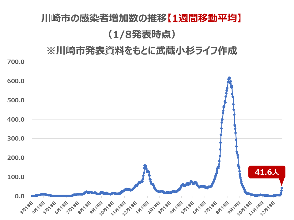 川崎市の感染者数の推移【1週間移動平均】