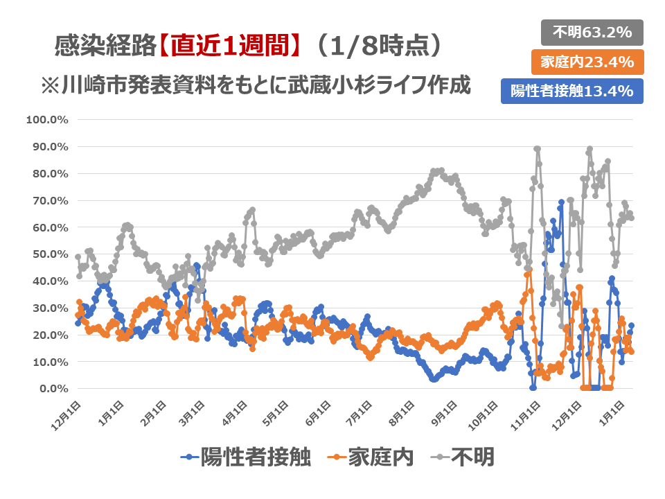 感染経路の1週間移動平均データ