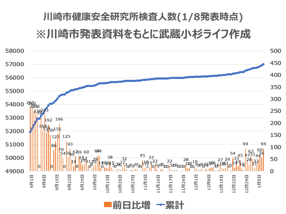 川崎市内の検査人数