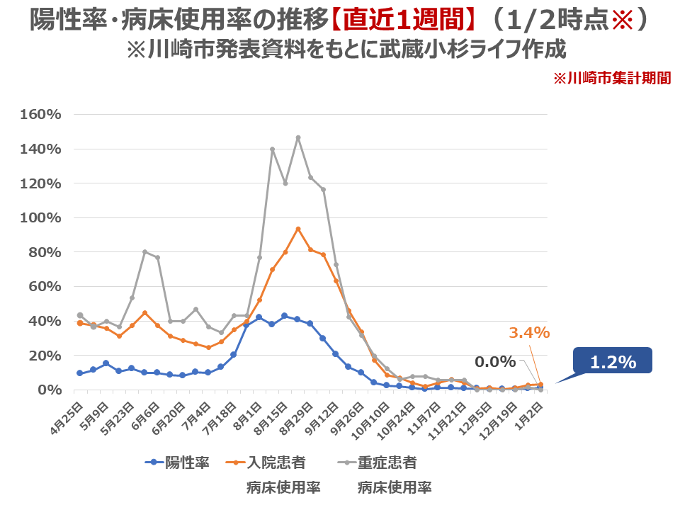 直近1週間の陽性率