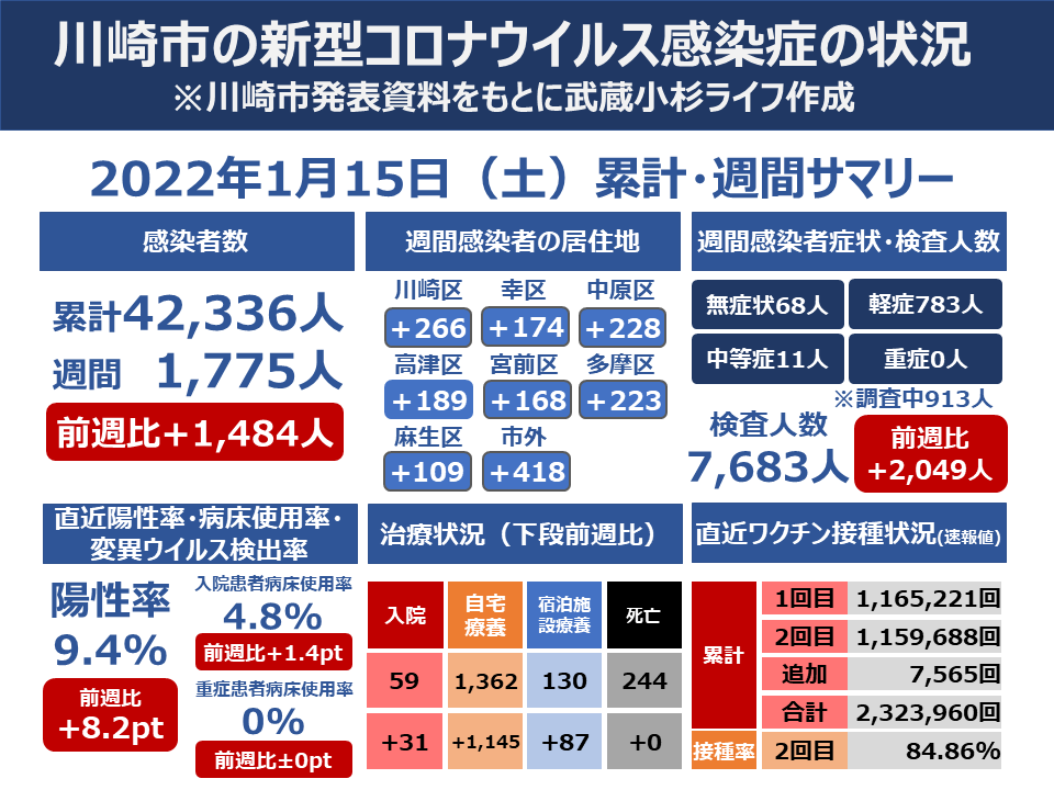 週間サマリー