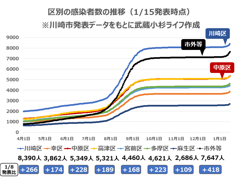 区別の感染者数の推移