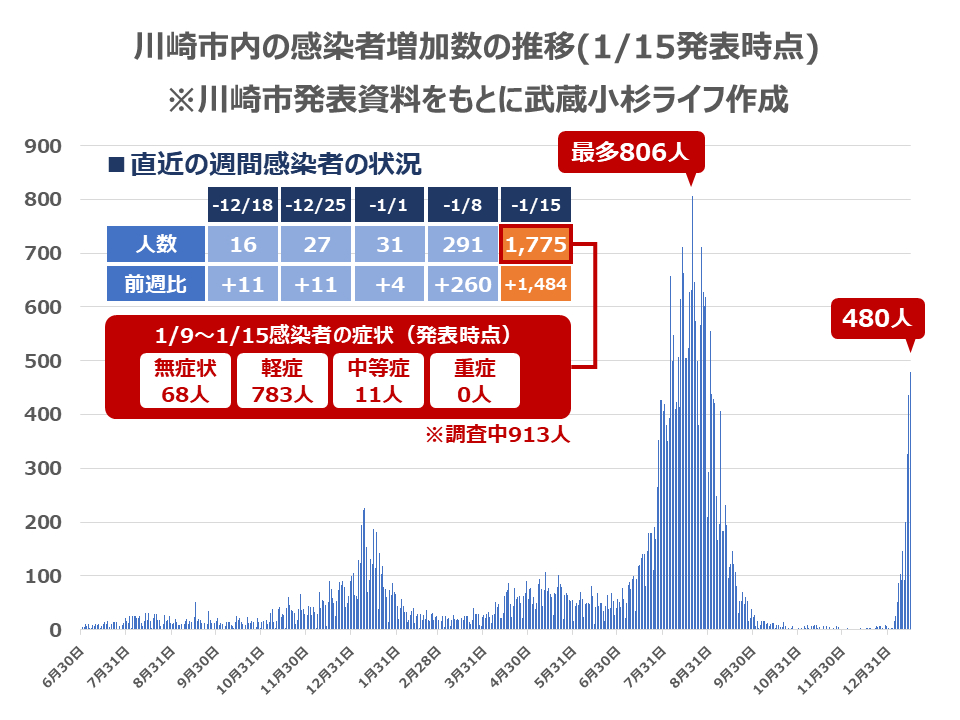 川崎市内の感染者増加数の推移