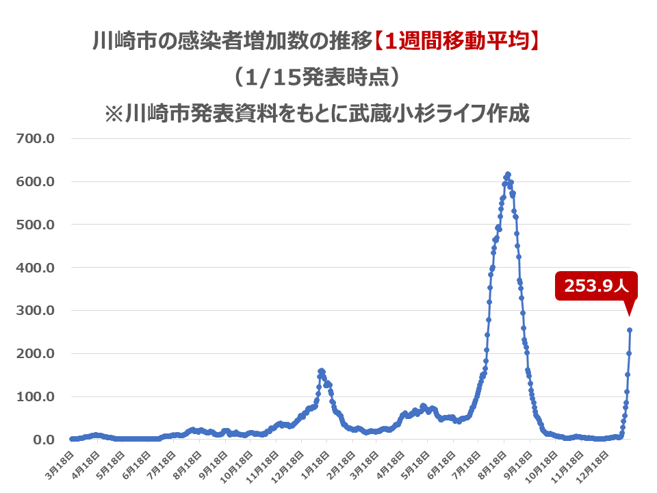 川崎市の感染者数の推移【1週間移動平均】