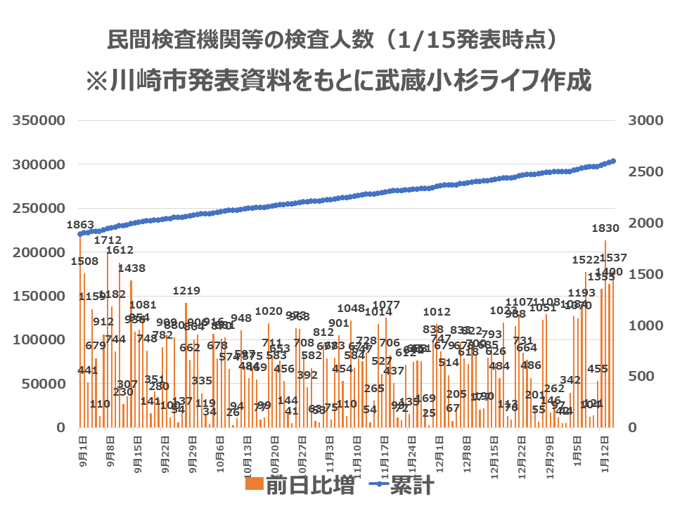 川崎市内の検査人数