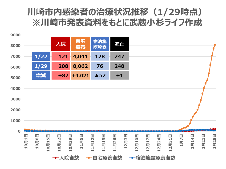 川崎市内の死亡者数・退院者数・自宅療養者数