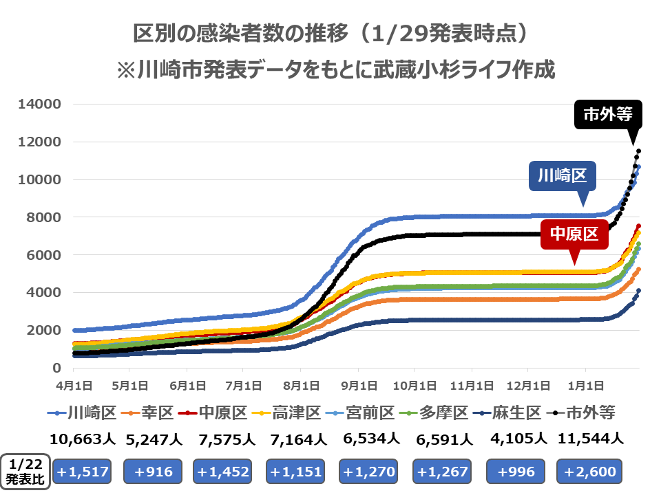 区別の感染者数の推移