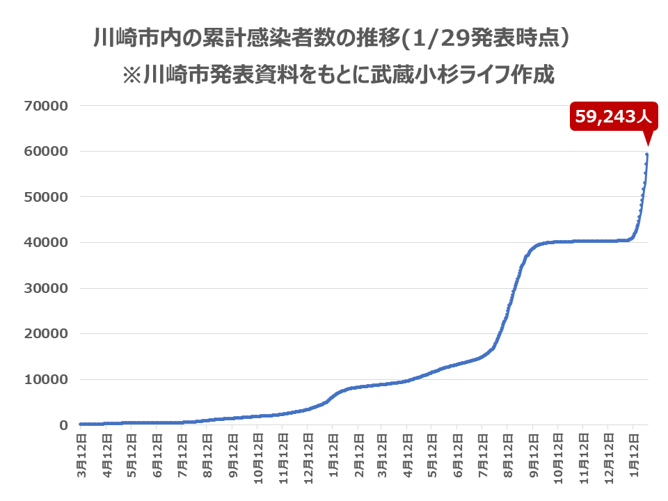 川崎市内の感染者数の推移