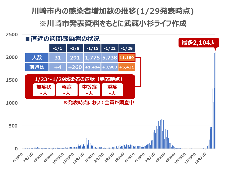 川崎市内の感染者増加数の推移