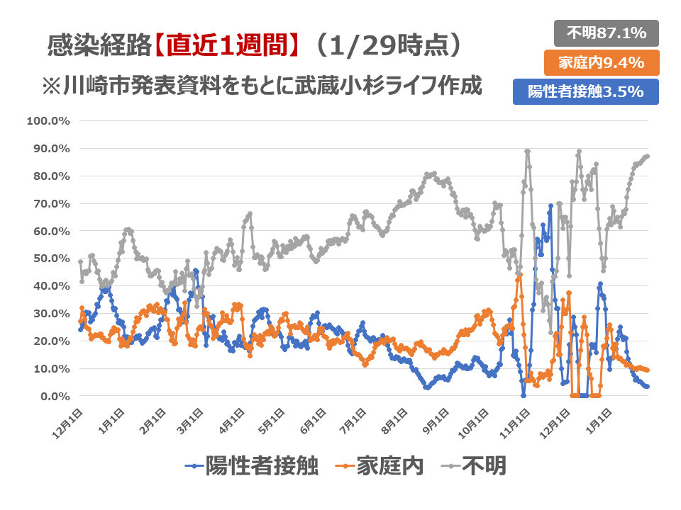 感染経路の1週間移動平均データ