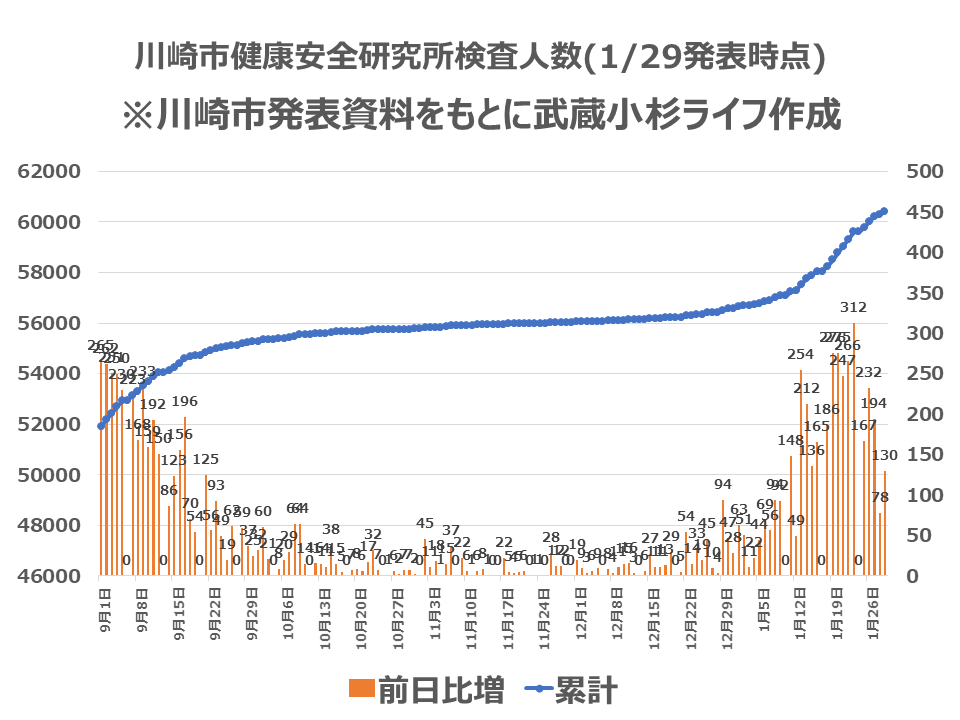 川崎市内の検査人数