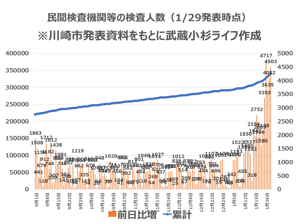 川崎市内の検査人数