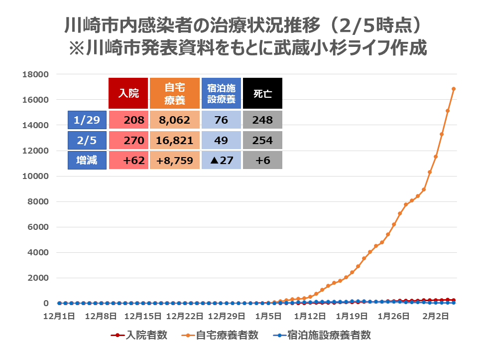 川崎市内の死亡者数・退院者数・自宅療養者数