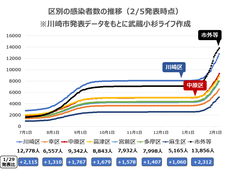 区別の感染者数の推移