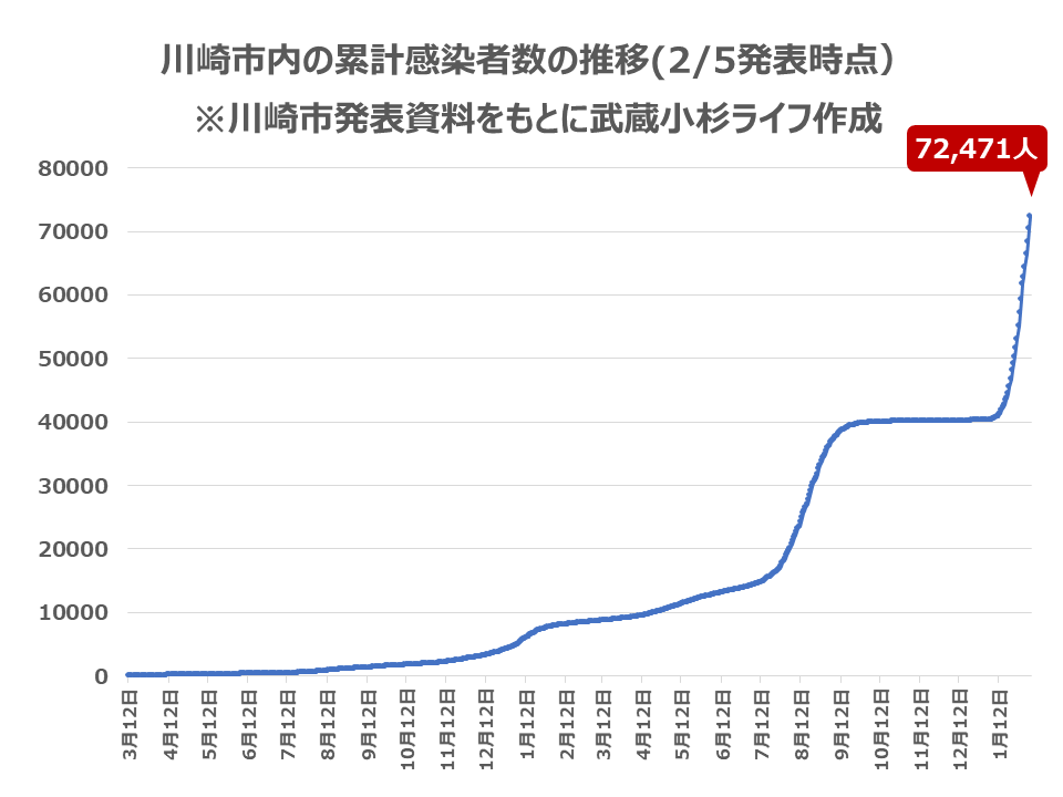 川崎市内の感染者数の推移