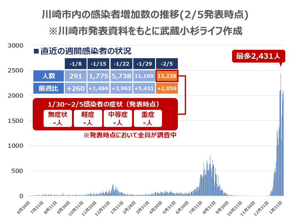 川崎市内の感染者増加数の推移