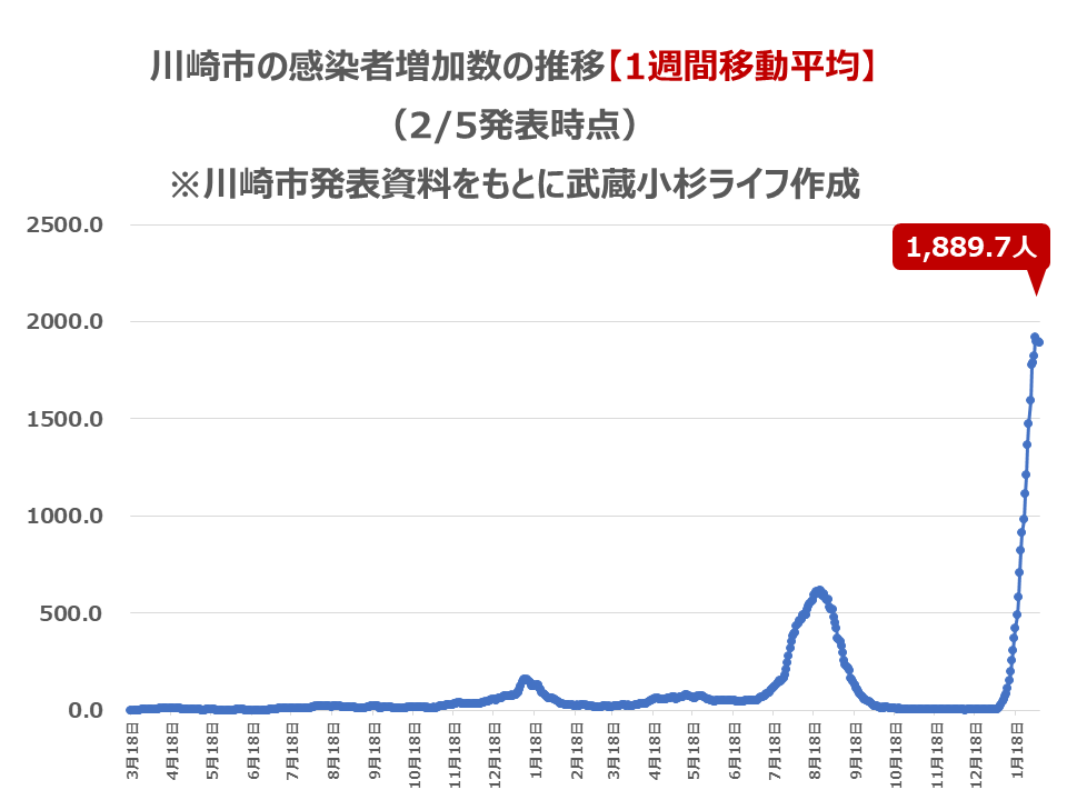 川崎市の感染者数の推移【1週間移動平均】