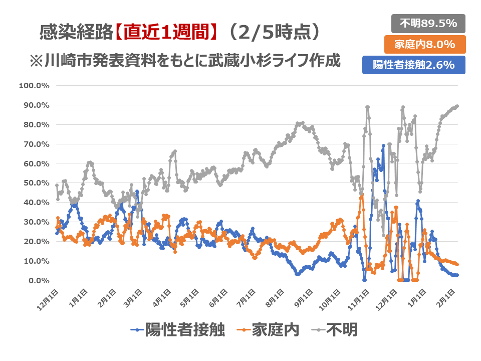 感染経路の1週間移動平均データ