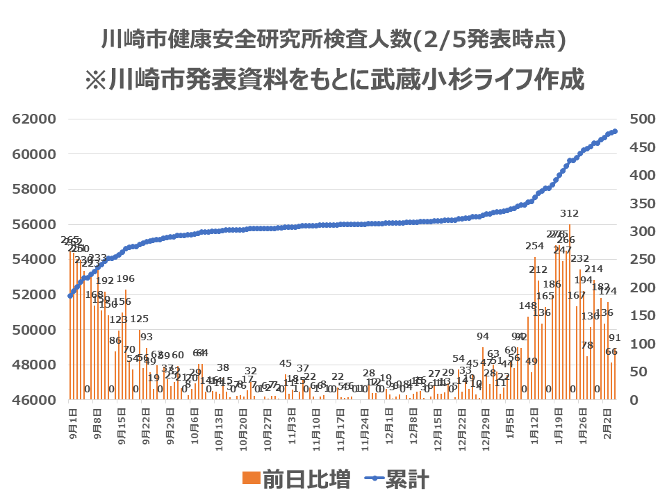 川崎市内の検査人数