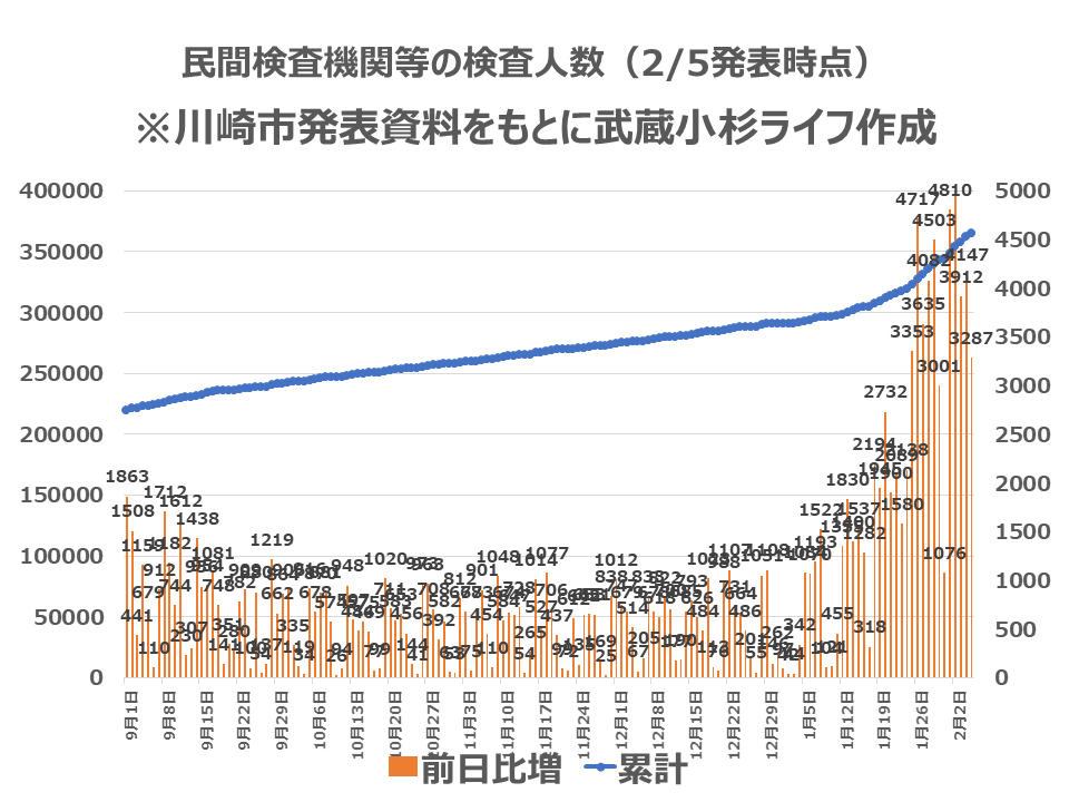 川崎市内の検査人数