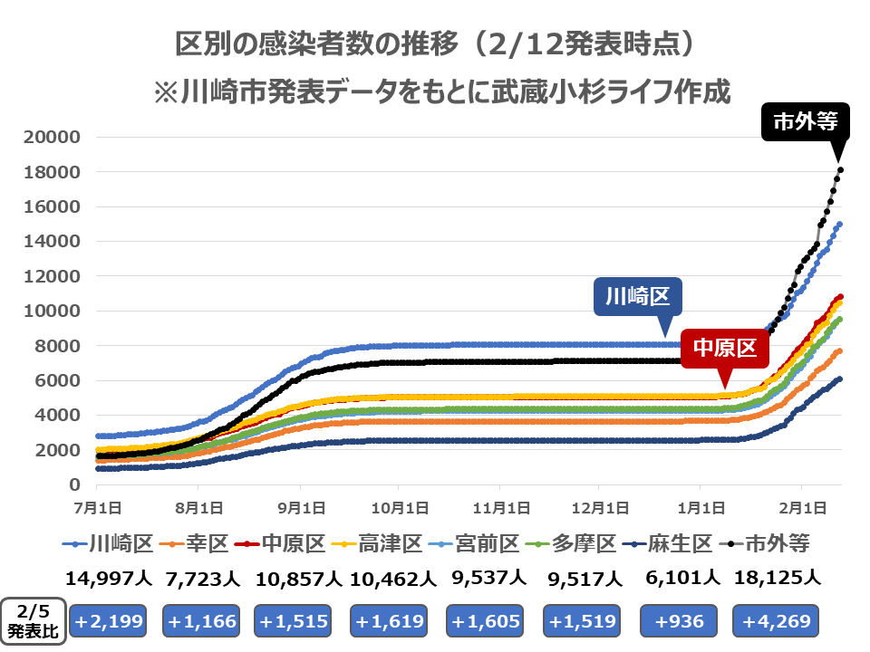 区別の感染者数の推移