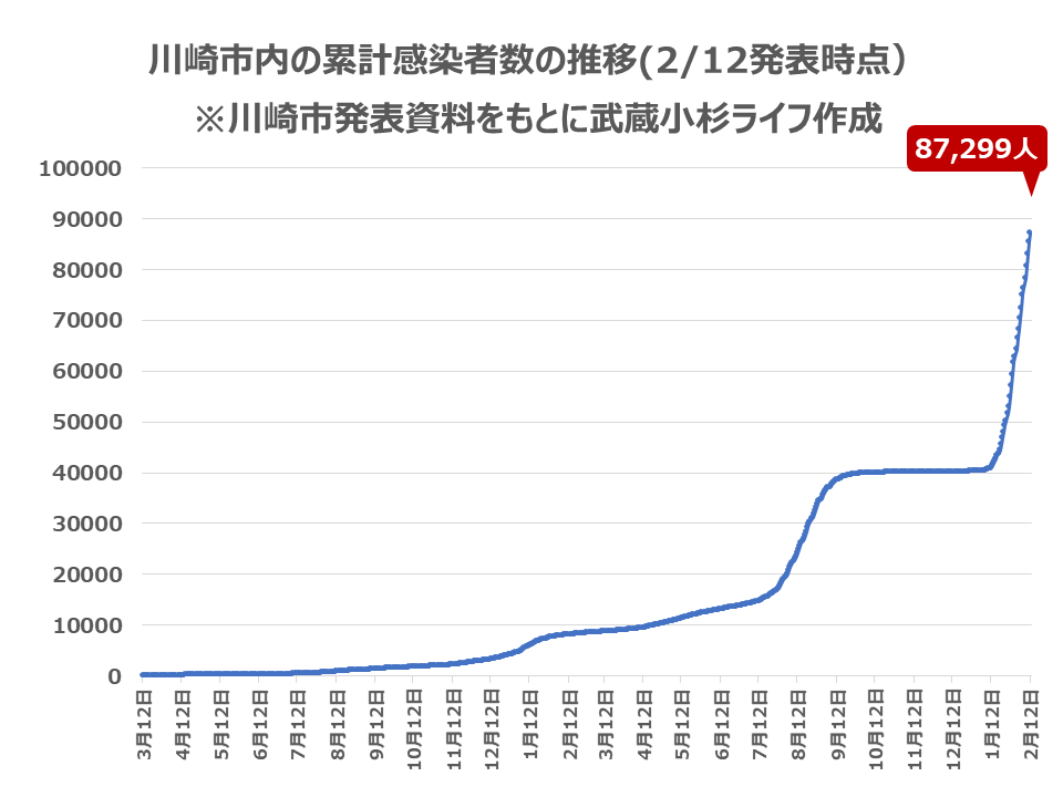 川崎市内の感染者数の推移